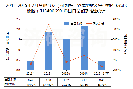 2011-2015年7月其他形狀（例如桿、管或型材及異型材的未硫化橡膠）(HS40069010)出口總額及增速統(tǒng)計(jì)